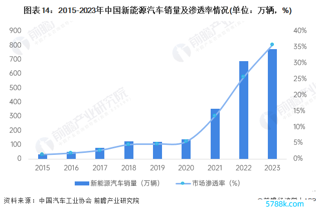 图表14：2015-2023年中国新动力汽车销量及渗入率情况(单元：万辆，%)