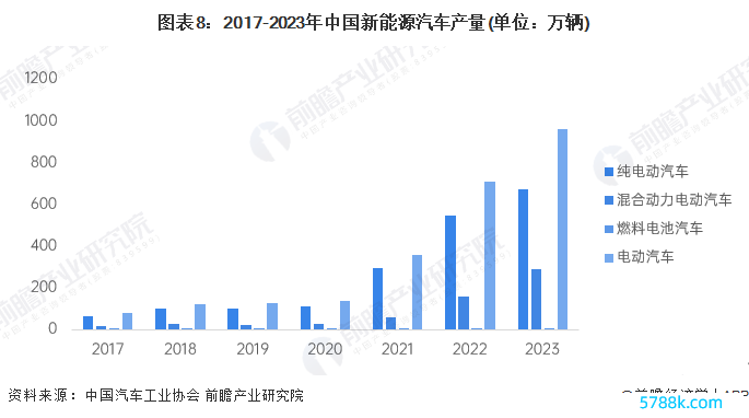 图表8：2017-2023年中国新动力汽车产量(单元：万辆)